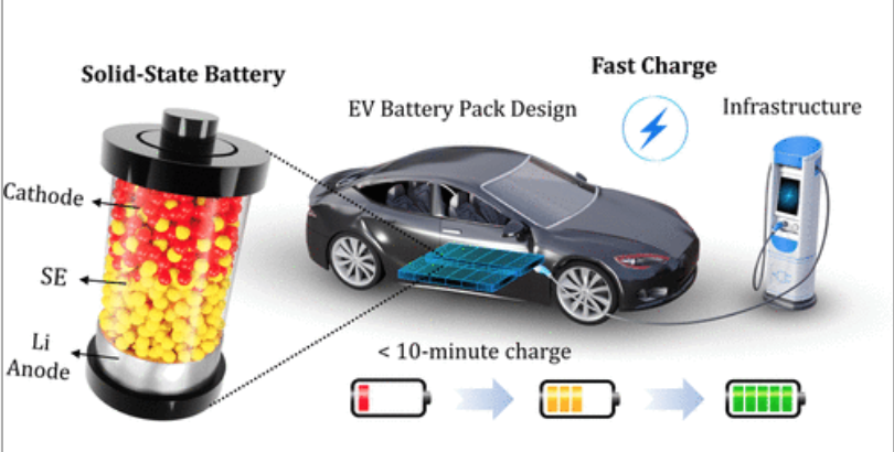 车用电池新时代？
